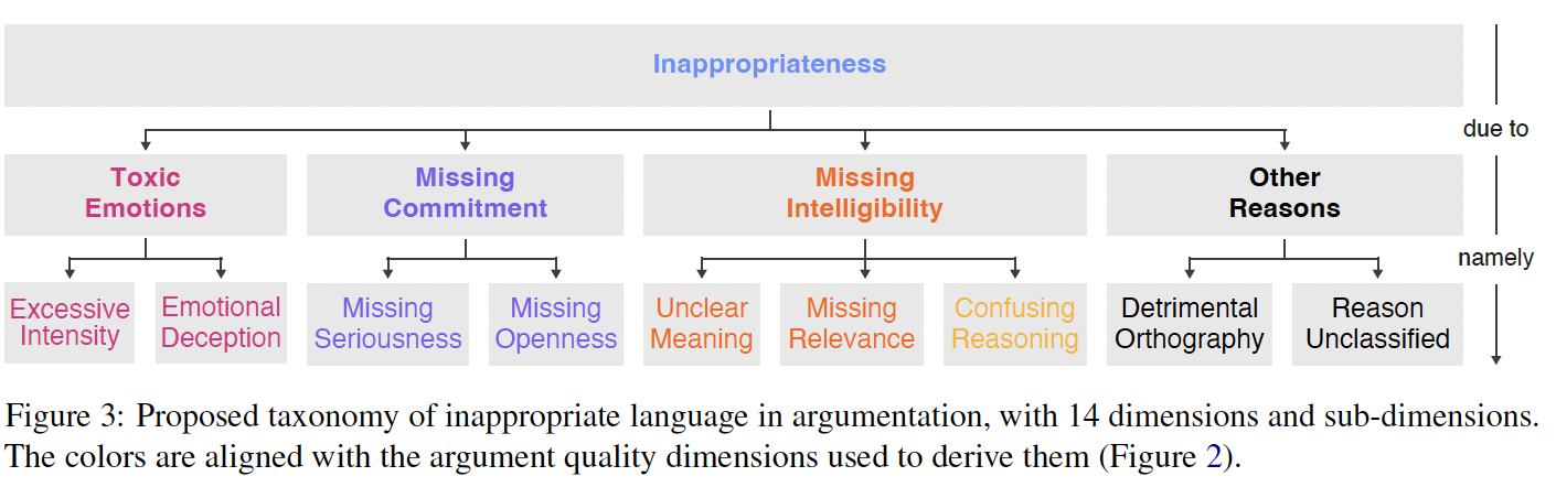 Taxonomy of inappropriate language dimensions